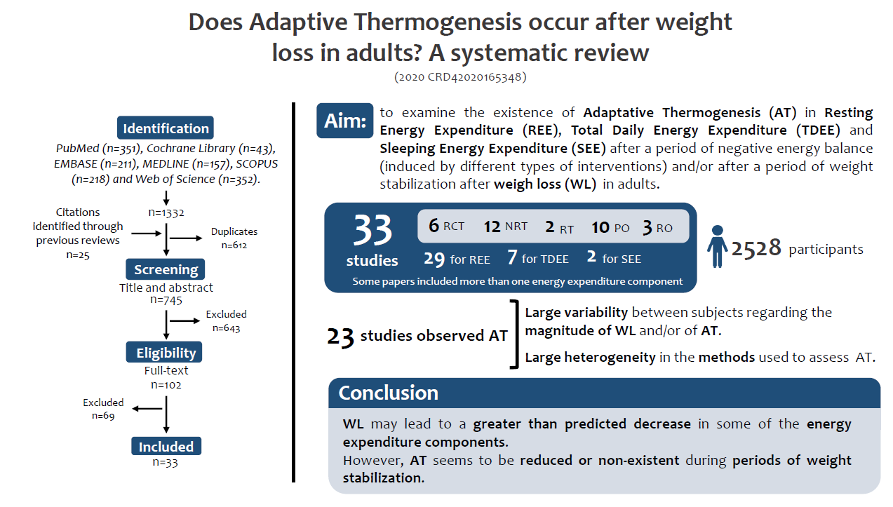 Thermogenesis and weight management