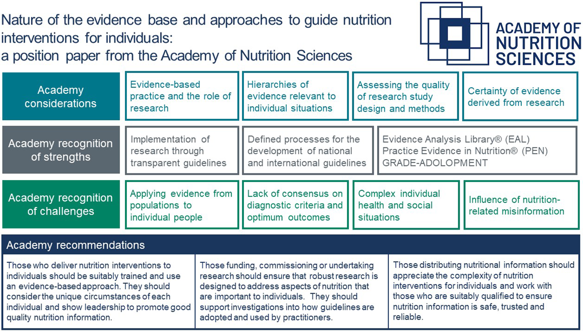 Nature Of The Evidence Base And Approaches To Guide Nutrition ...