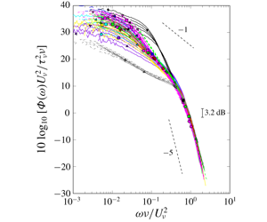 Characteristics of the pressure fluctuations generated in