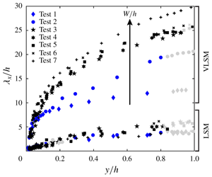 On the scaling of large-scale structures in smooth-bed turbulent open ...