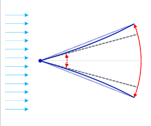 Analytical results for pitching kinematics and propulsion