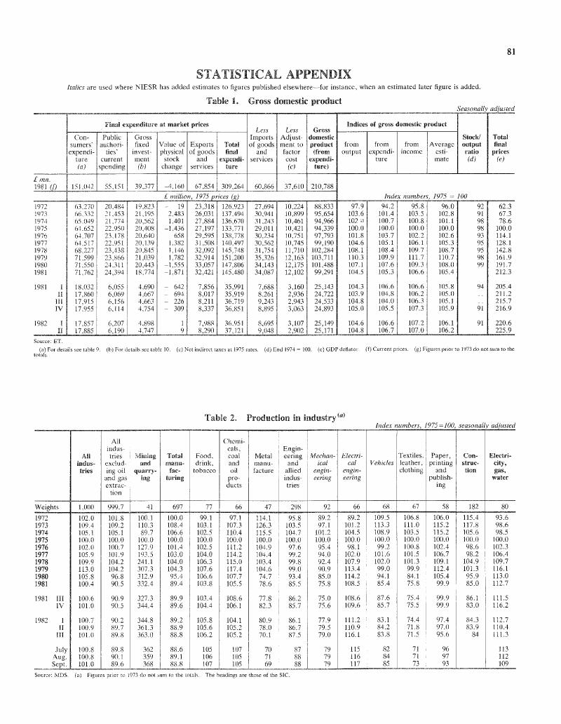 Appendix D Statistics Statistical Appendix | National Institute Economic Review | Cambridge Core