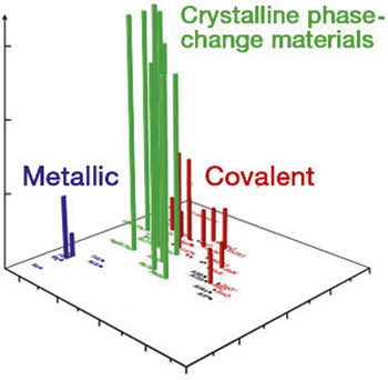 MRS Bulletin: Volume 44 - Phase-Change Materials In Electronics And ...