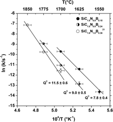 Kinetic Effect Of Boron On The Crystallization Of Si3N4 In Si–B–C–N ...