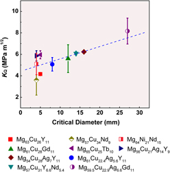 Mg-based Bulk Metallic Glasses: Elastic Properties And Their ...