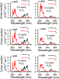 Emission and absorption cross section spectra of Er3 in LiNbO3