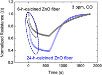 Dependence Of Gas Sensing Properties In ZnO Nanofibers On Size And ...