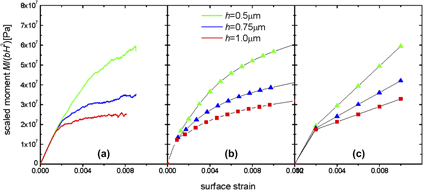 Modeling microbending of thin films through discrete dislocation ...