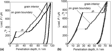 Effects Of Lattice Defects On Indentation-induced Plasticity Initiation ...