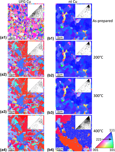 Thermal Stability Of Highly Nanotwinned Copper: The Role Of Grain ...