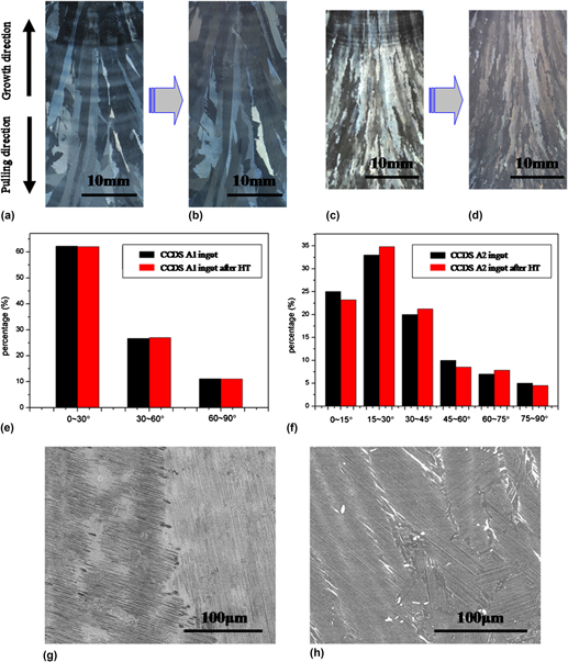 Effect Of Heat Treatment On Microstructure And Mechanical Properties Of ...