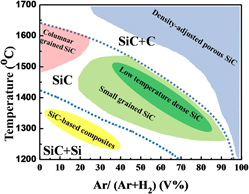 Experimental phase diagram of SiC in CH3SiCl3–Ar–H2 system ... phase diagram journal abstract 