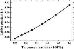 The Effect Of Tantalum (Ta) Doping On Mechanical Properties Of Tungsten ...