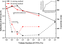 Mechanical and magnetic properties of spark plasma sintered soft ...