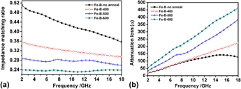 Effect Of Annealing Temperature On Structure, Magnetic And Microwave ...