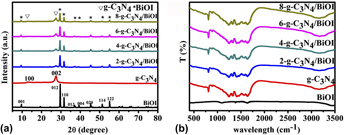 Construction Of Direct Solid-state Z-scheme G-C3N4/BiOI With Improved ...