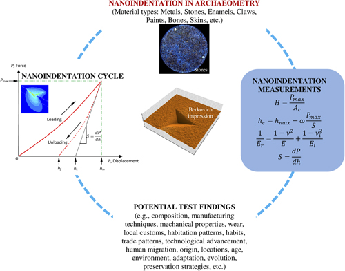 Future Of Nanoindentation In Archaeometry | Journal Of Materials ...