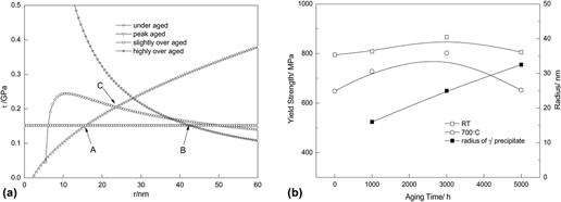 Investigation on precipitation phenomena and mechanical properties of ...