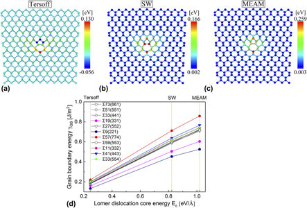 Revisiting The Structures And Energies Of Silicon 〈110〉 Symmetric Tilt ...