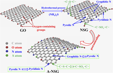 Effect Of Two-step Doping Pathway On The Morphology, Structure ...