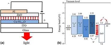 Enhanced electroluminescence performance of all-inorganic quantum dot ...