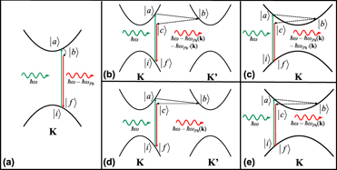 Double resonance Raman scattering process in 2D materials | Journal of ...