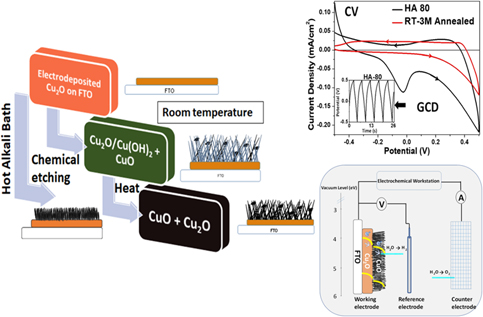 synthesis cuo hierarchical nanostructures applications cu2o