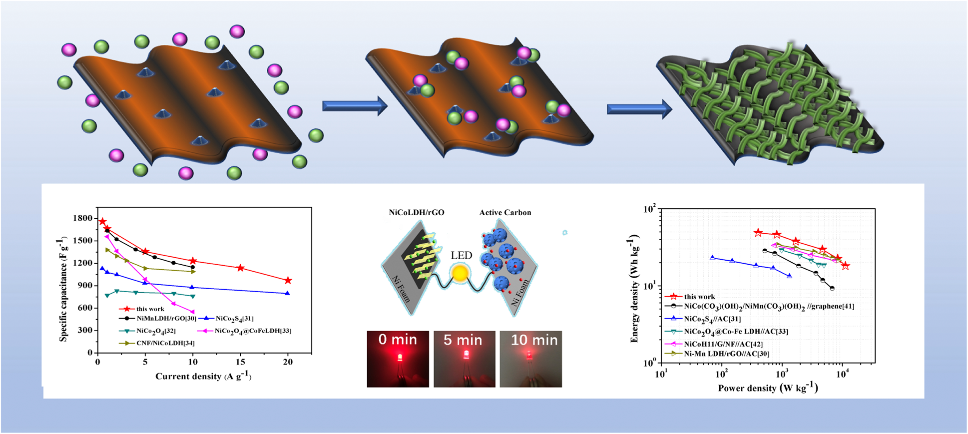 Agglomerated Nickel–cobalt Layered Double Hydroxide Nanosheets On ...