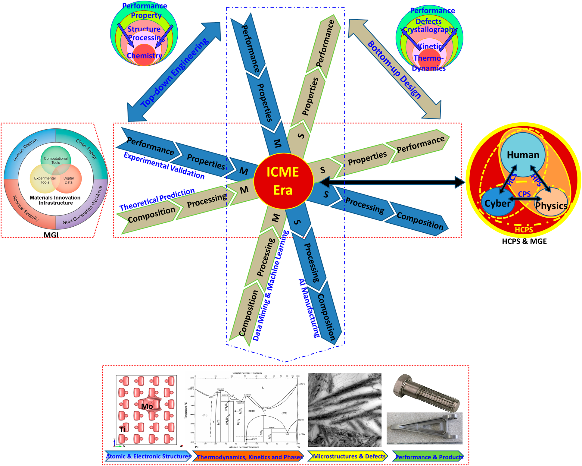 A brief review of data driven ICME for intelligently discovering