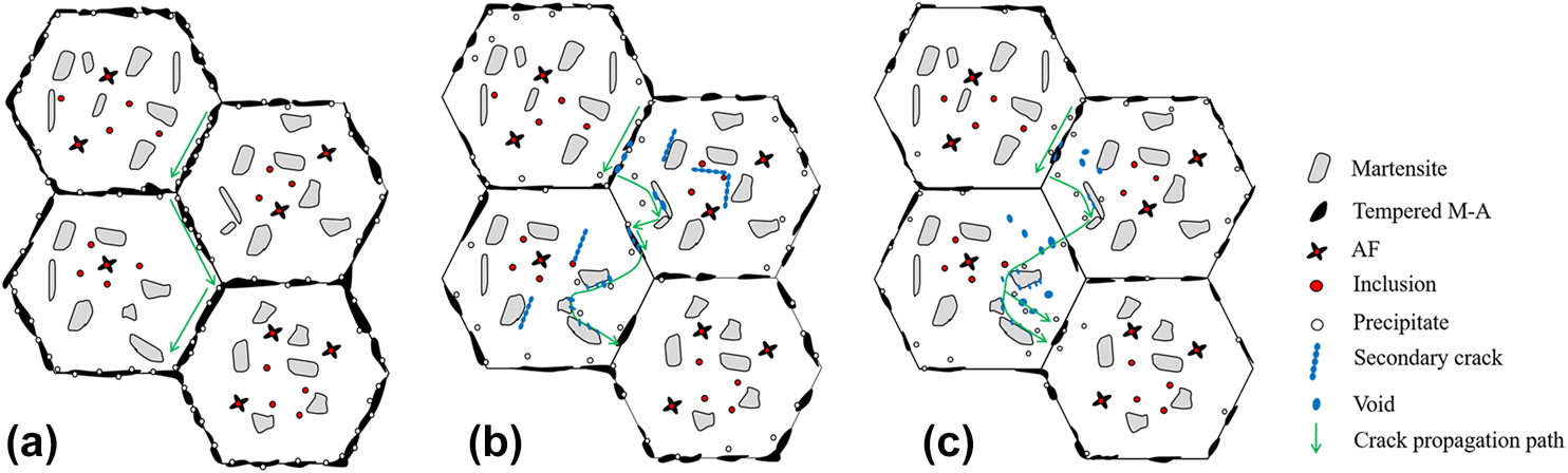 Role of tempering cooling rate on impact toughness of 2CrMoV weld metal ...