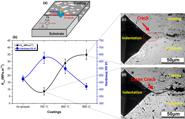 Effect Of Annealing Temperature On The Microstructure Evolution ...