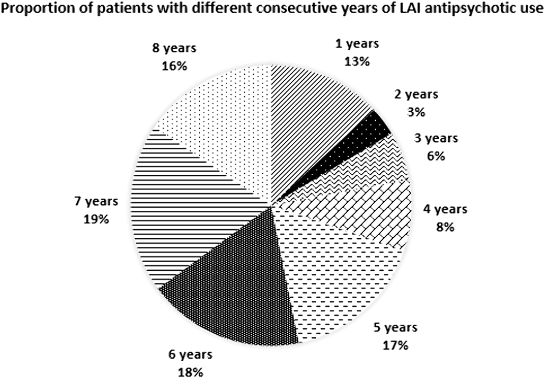 an-8-year-longitudinal-study-of-long-acting-injectable-lai