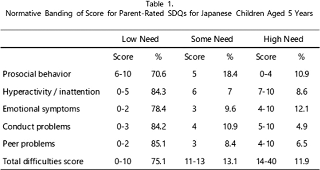 Psychometric properties of the parent versions of the japanese versions