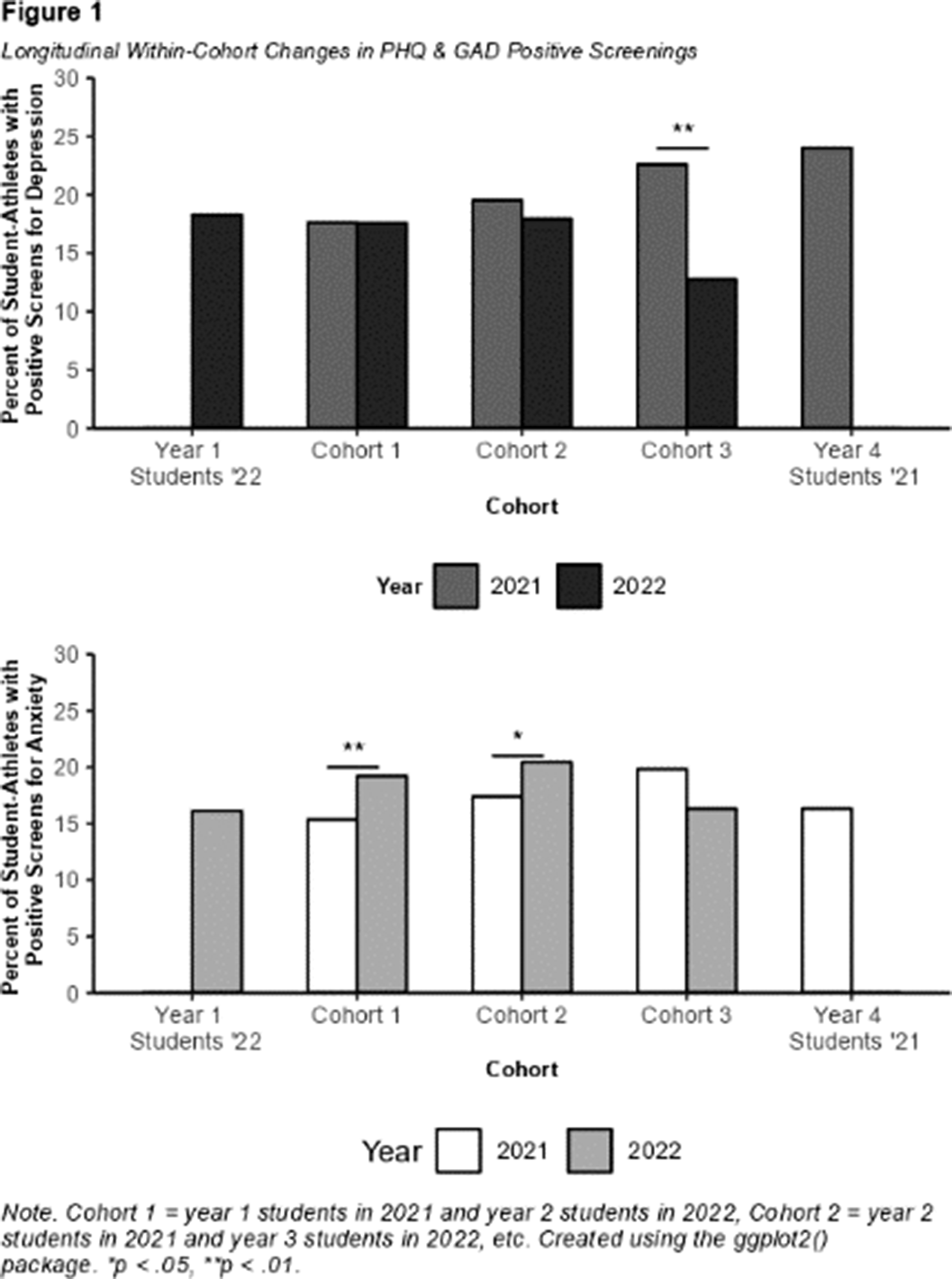 Symptoms Of Depression And Anxiety Among Elite High School Student ...