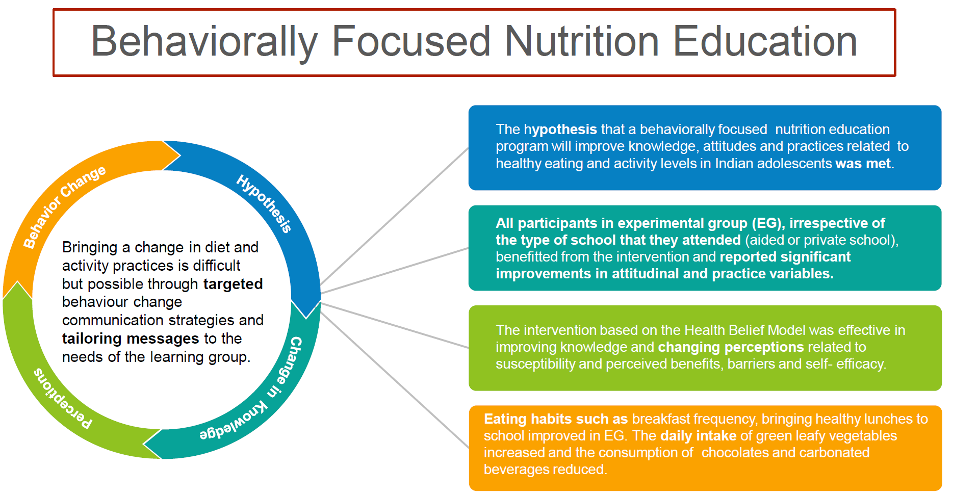 Impact Of A Behaviourally Focused Nutrition Education Intervention On ...