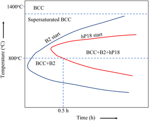 Crystallographic And Compositional Evolution Of Ordered B2 And ...