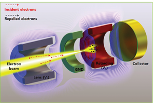 High-Performance Compact Pre-Lens Retarding Field Energy Analyzer For ...