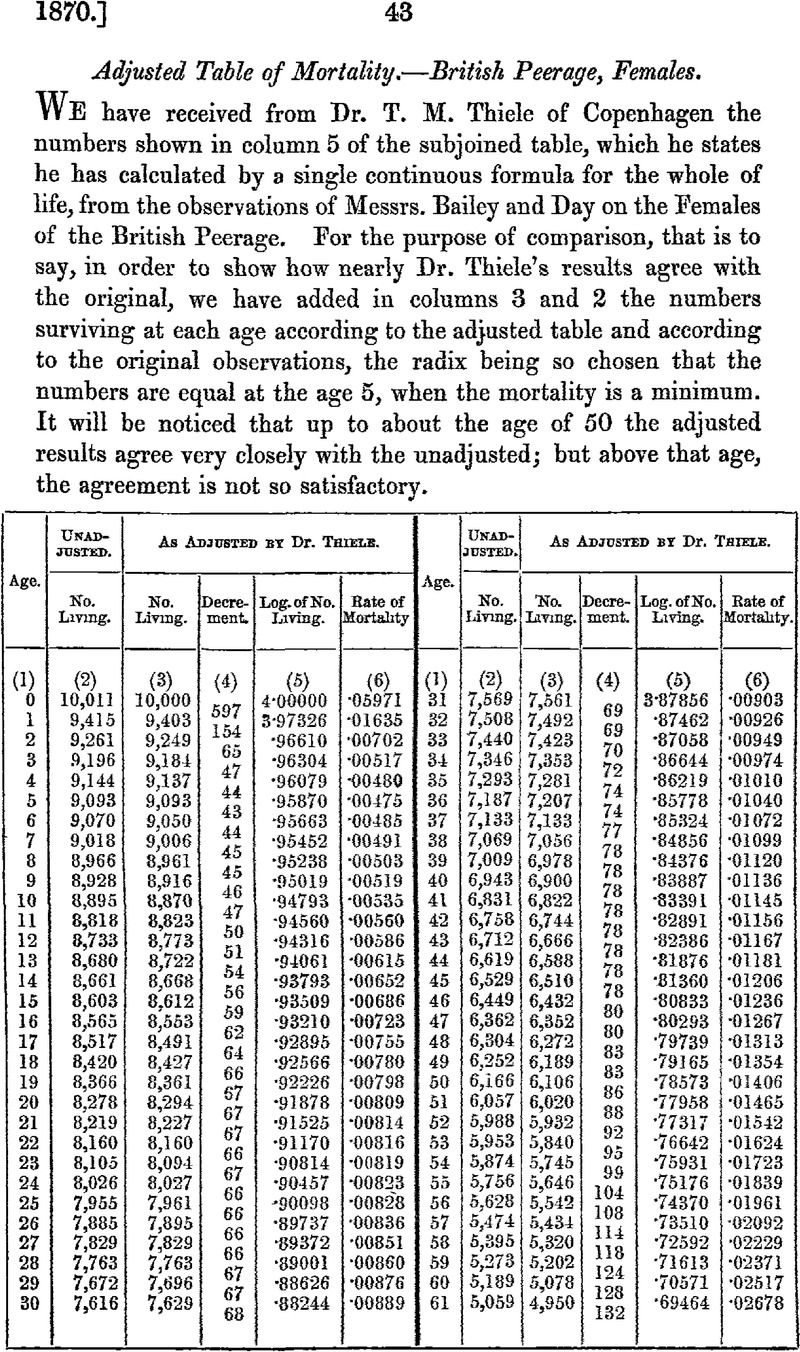 Adjusted Table Of Mortality.—british Peerage, Females 