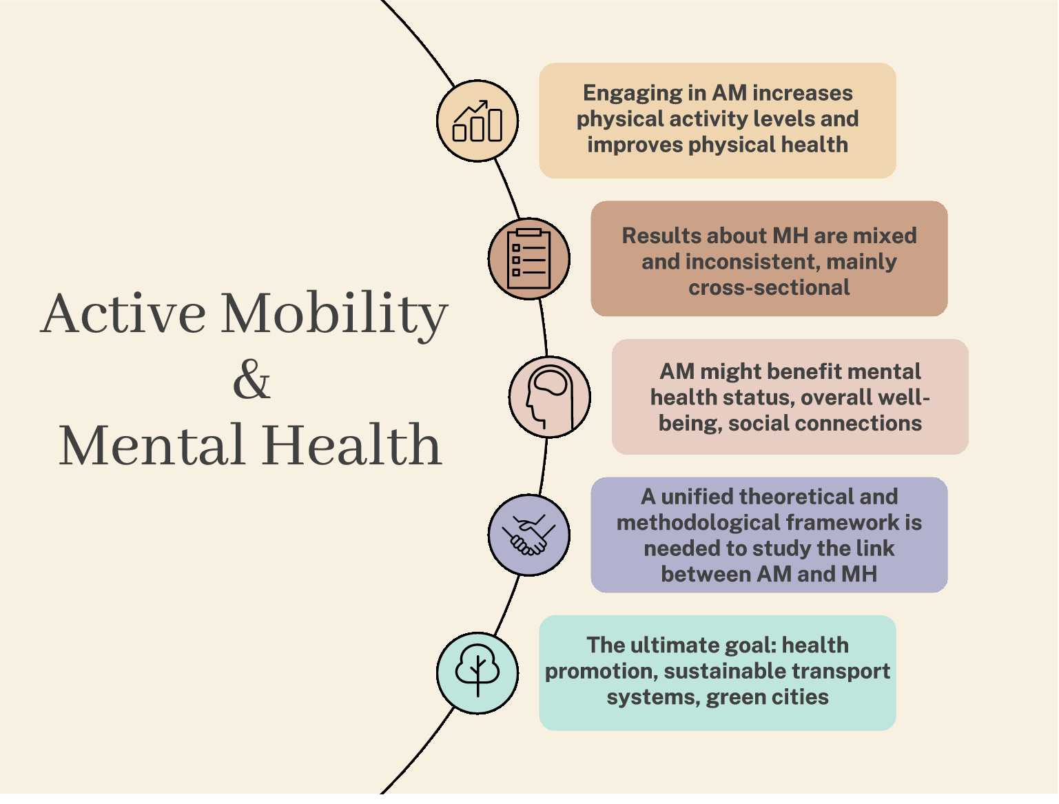 Active mobility and mental health: A scoping review towards