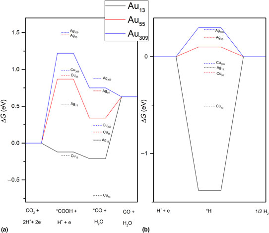 Assessment of trends in the electrochemical CO2 reduction and H2