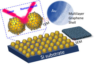 Self-patterning of graphene-encapsulated gold nanoparticles for surface ...