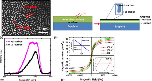 Undercooling driven growth of Q-carbon, diamond, and graphite | MRS ...