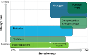 Hydrogen Technologies For Energy Storage: A Perspective | MRS Energy ...