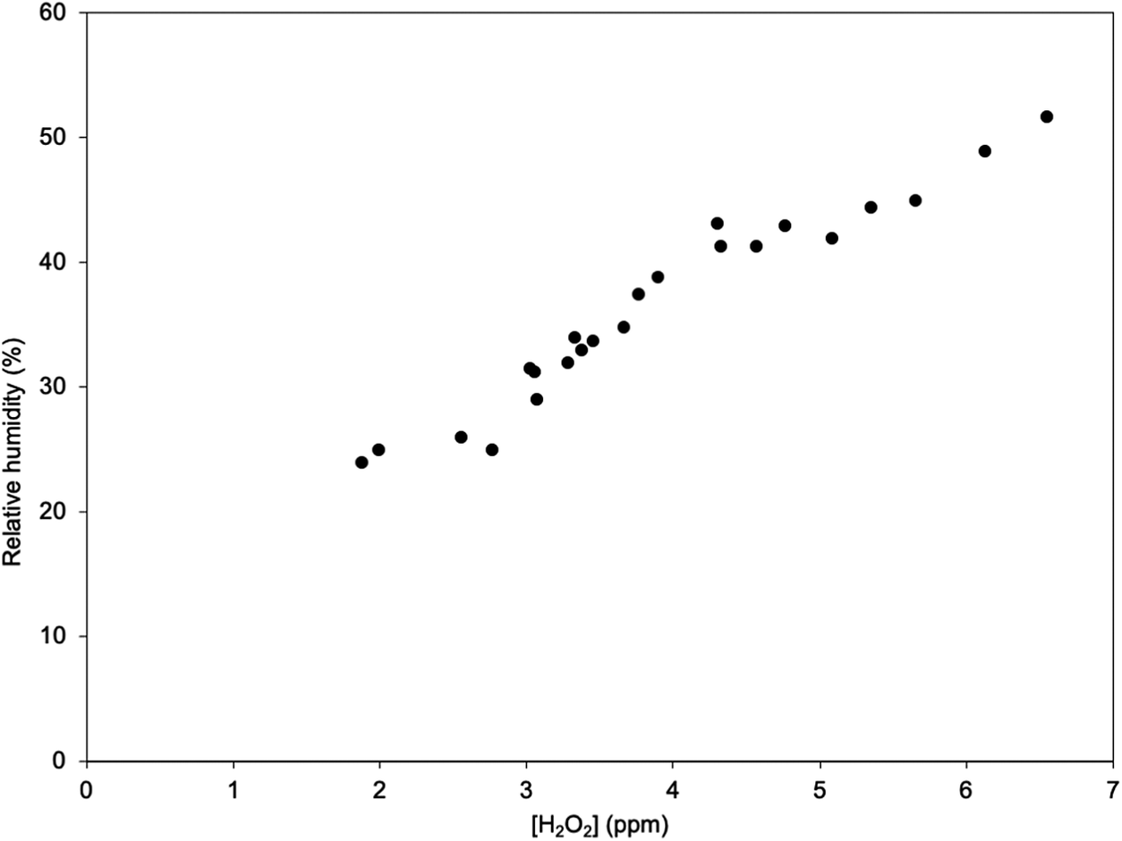 Effect Of Relative Humidity On Hydrogen Peroxide Production In Water 