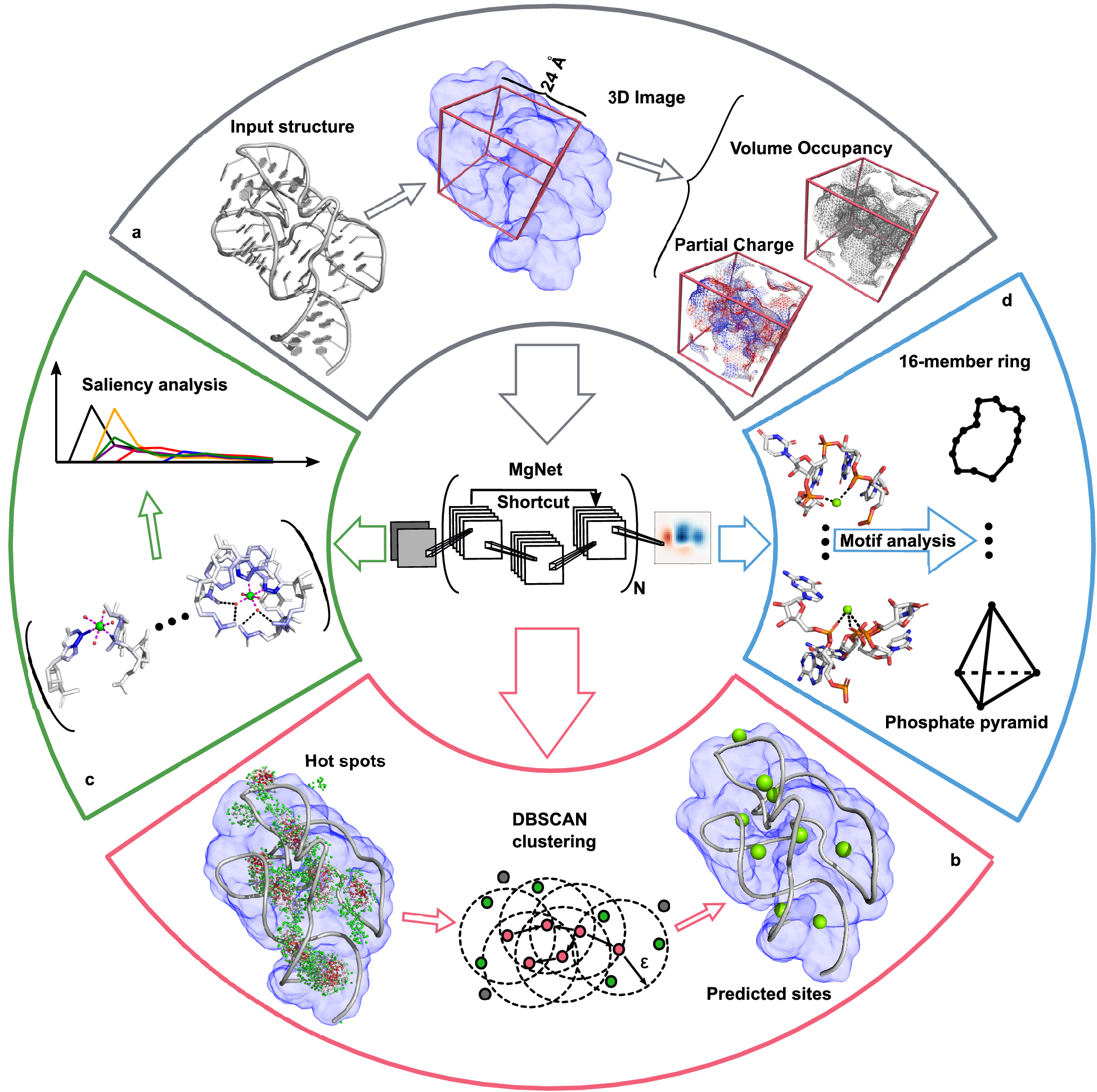 Graph deep learning locates magnesium ions in RNA QRB Discovery