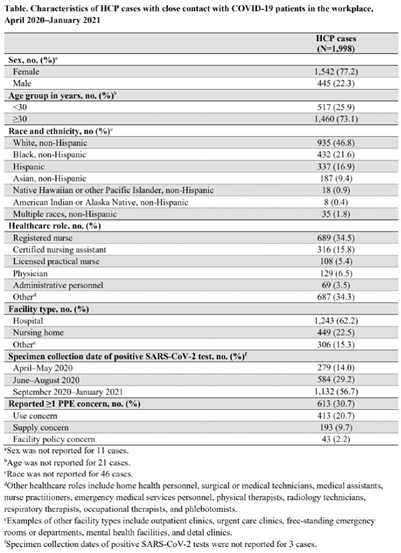 Characteristics of healthcare personnel who reported concerns related ...