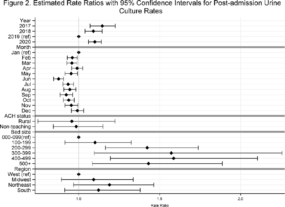 Temporal Trends In Urine Culture Rates In The US Acute Care Hospitals   S2732494X22000754 Fig2 