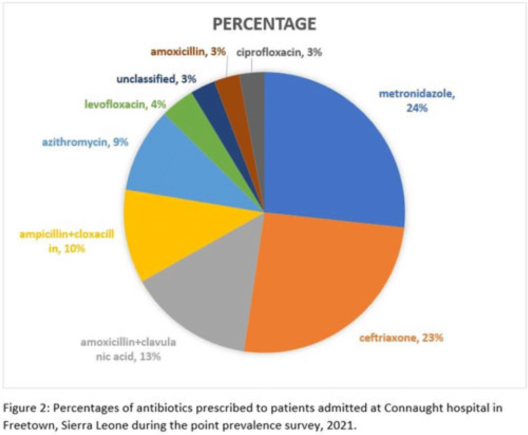 High prevalence of antibiotic use in a tertiary-care hospital in Sierra ...