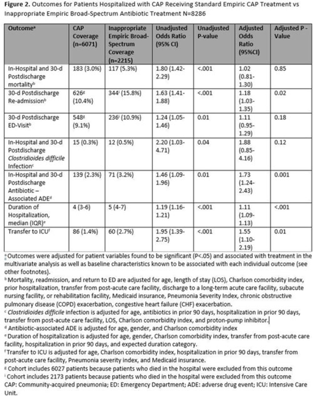 Risk Factors And Outcomes Associated With Inappropriate Empiric Broad Spectrum Antibiotic Use In 9362