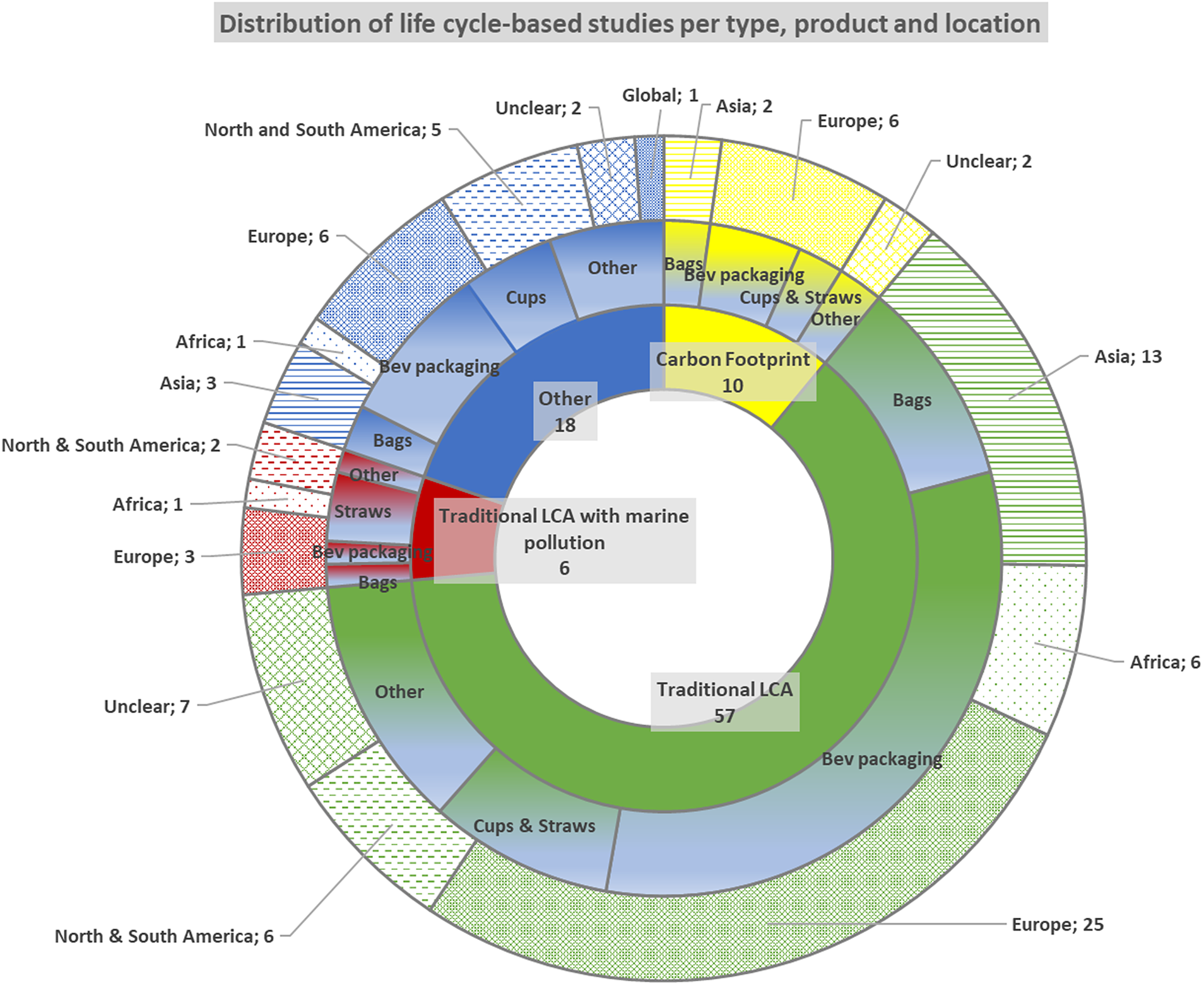 The evolution of life cycle assessment in the food and beverage